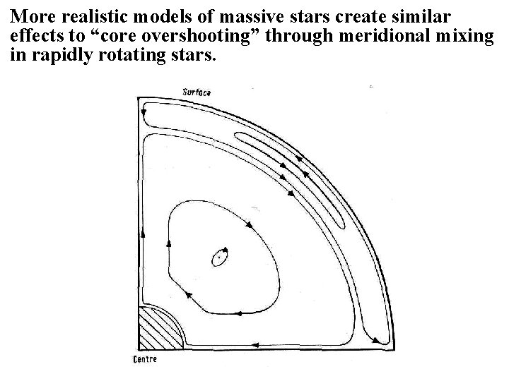 More realistic models of massive stars create similar effects to “core overshooting” through meridional