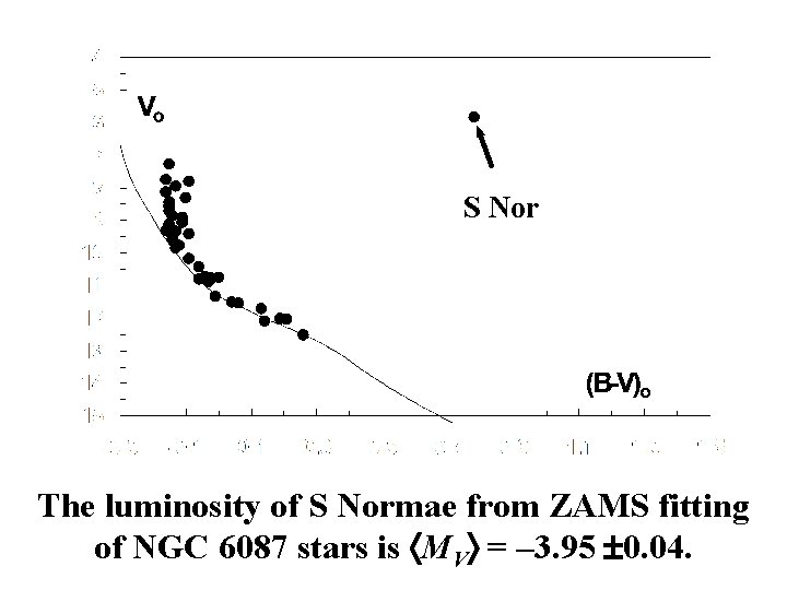 S Nor The luminosity of S Normae from ZAMS fitting of NGC 6087 stars