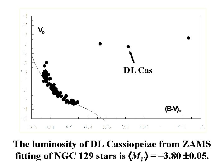 DL Cas The luminosity of DL Cassiopeiae from ZAMS fitting of NGC 129 stars