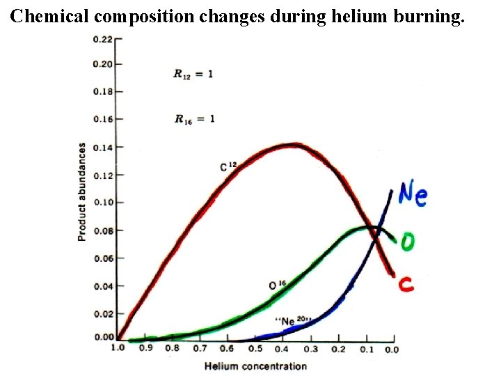 Chemical composition changes during helium burning. 