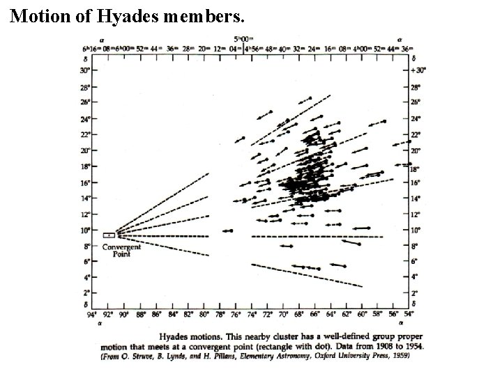 Motion of Hyades members. 