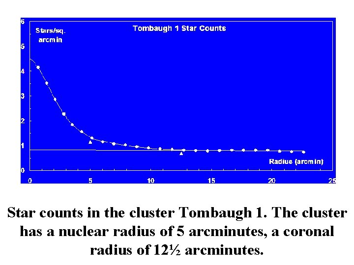 Star counts in the cluster Tombaugh 1. The cluster has a nuclear radius of