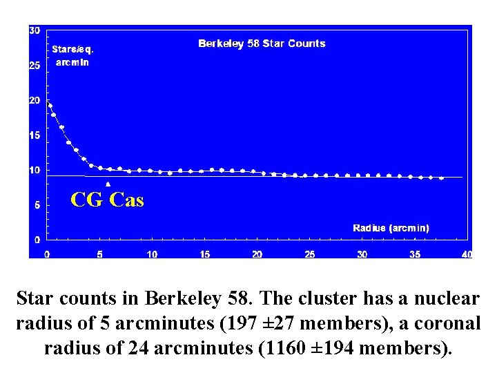 CG Cas Star counts in Berkeley 58. The cluster has a nuclear radius of