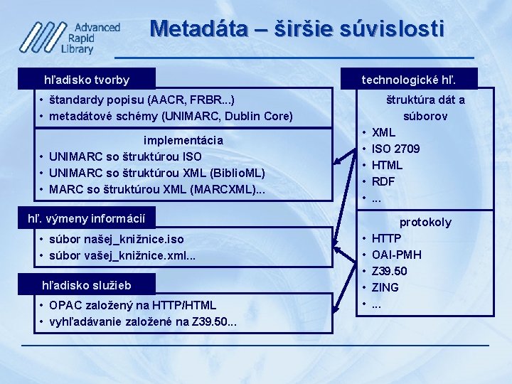 Metadáta – širšie súvislosti hľadisko tvorby technologické hľ. • štandardy popisu (AACR, FRBR. .
