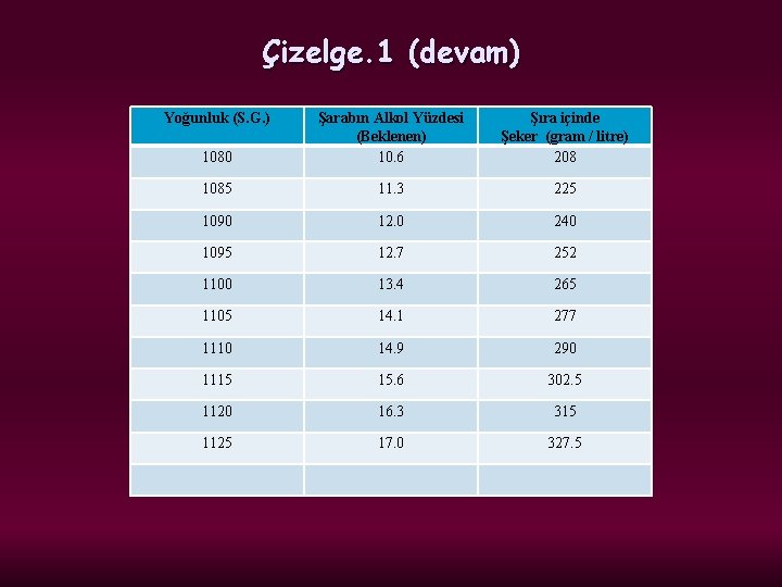 Çizelge. 1 (devam) Yoğunluk (S. G. ) 1080 Şarabın Alkol Yüzdesi (Beklenen) 10. 6