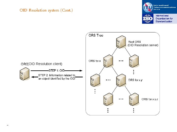 OID Resolution system (Cont. ) (OID Resolution server) (OID Resolution client) 11 
