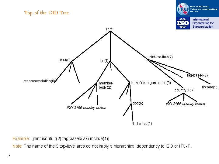 Top of the OID Tree root itu-t(0) joint-iso-itu-t(2) iso(1) tag-based(27) recommendation(0) memberbody(2) identified-organisation(3) country(16)