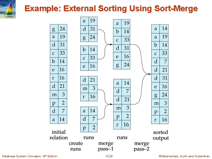 Example: External Sorting Using Sort-Merge Database System Concepts - 6 th Edition 12. 20