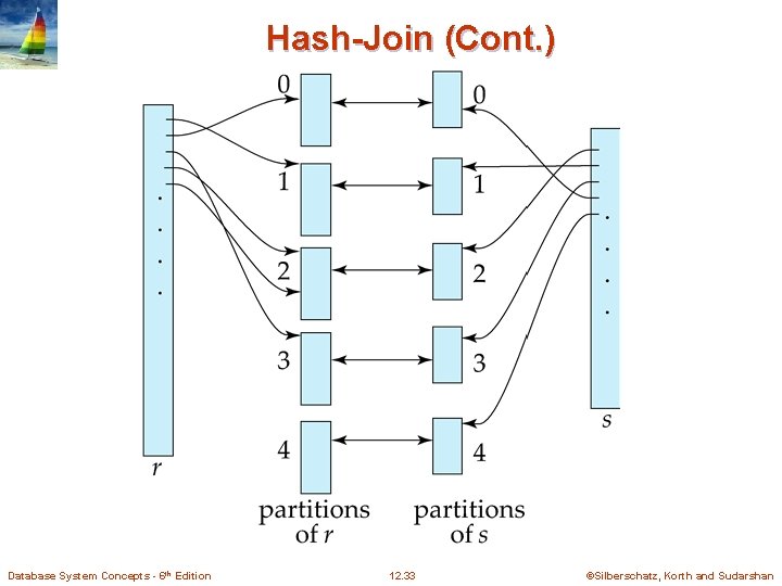 Hash-Join (Cont. ) Database System Concepts - 6 th Edition 12. 33 ©Silberschatz, Korth