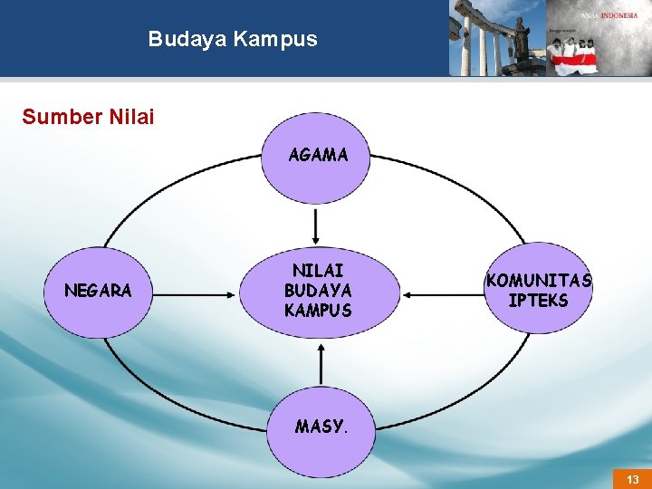 Budaya Kampus Sumber Nilai AGAMA NEGARA NILAI BUDAYA KAMPUS KOMUNITAS IPTEKS MASY. 13 