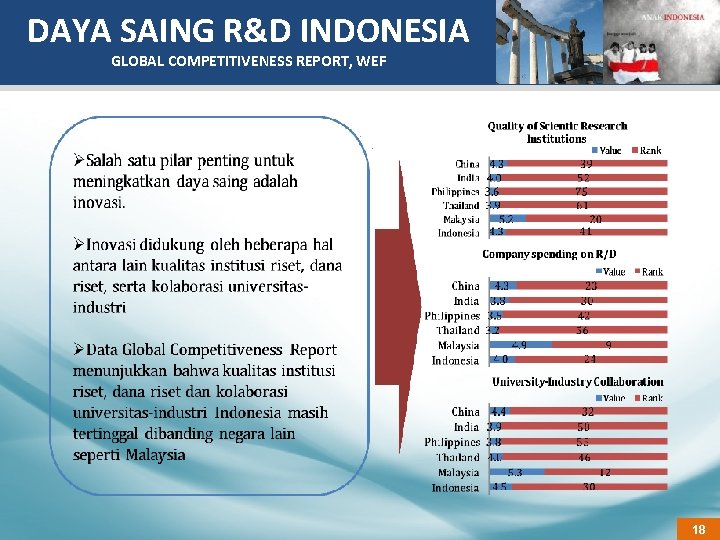 DAYA SAING R&D INDONESIA GLOBAL COMPETITIVENESS REPORT, WEF . . 18 