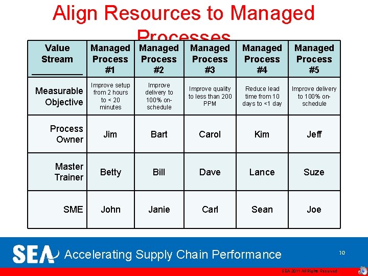 Align Resources to Managed Processes Value Managed Managed Stream _____ Process #1 Process #2