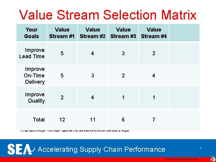 Value Stream Selection Matrix Your Goals Value Stream #1 Stream #2 Stream #3 Stream