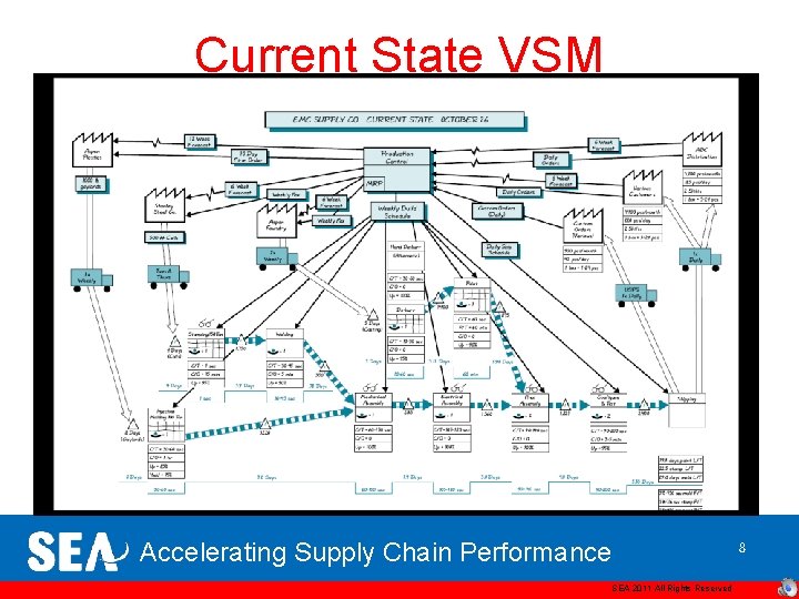 Current State VSM Accelerating Supply Chain Performance SEA 2011 All Rights Reserved 8 