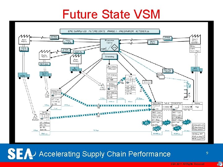 Future State VSM Accelerating Supply Chain Performance SEA 2011 All Rights Reserved 9 