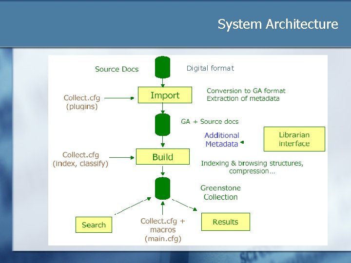 System Architecture Digital format 