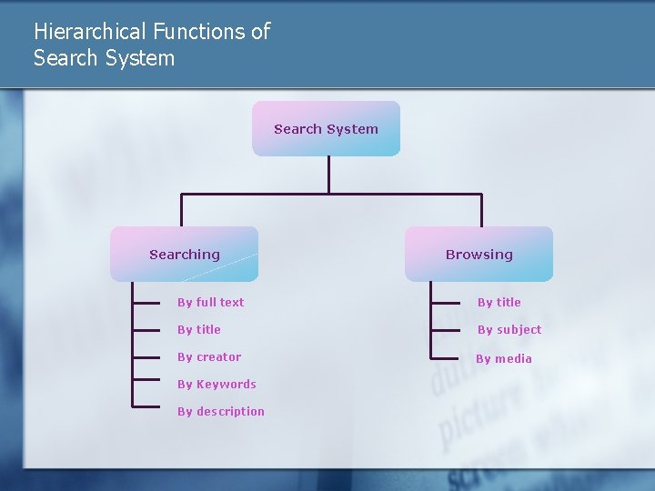 Hierarchical Functions of Search System Searching Browsing By full text By title By subject