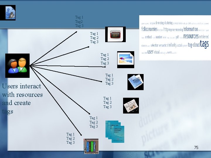 Tag 1 Tag 2 Tag 3 Users interact with resources and create tags Tag