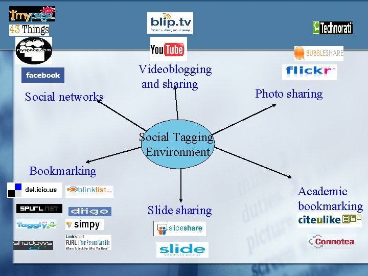 Social networks Videoblogging and sharing Photo sharing Social Tagging Environment Bookmarking Slide sharing Academic