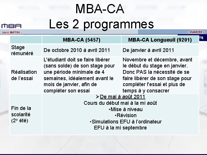 MBA-CA Les 2 programmes MBA-CA (5457) Stage rémunéré Réalisation de l’essai Fin de la