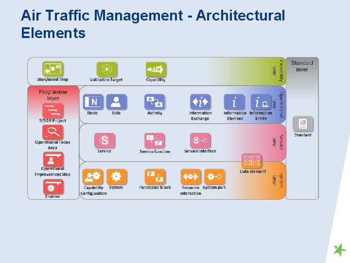 Air Traffic Management - Architectural Elements 