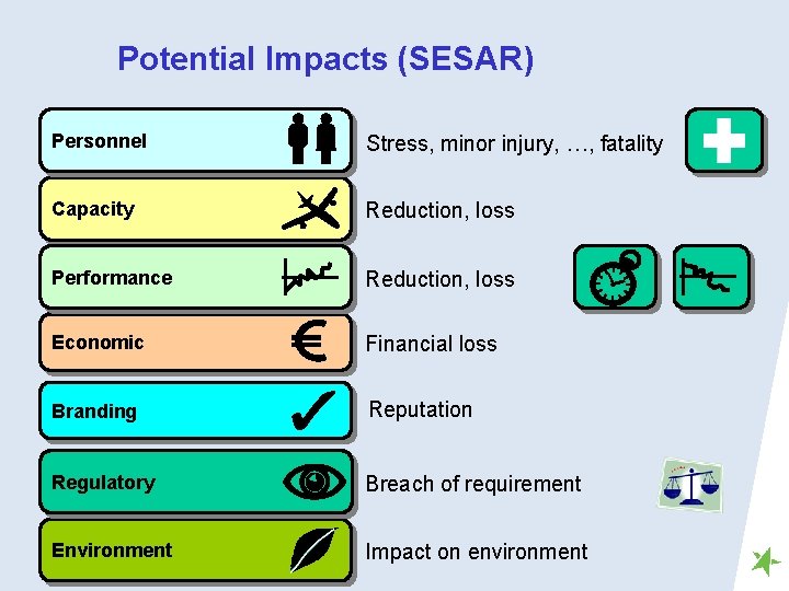 Potential Impacts (SESAR) Personnel Stress, minor injury, …, fatality Capacity Reduction, loss Performance Reduction,