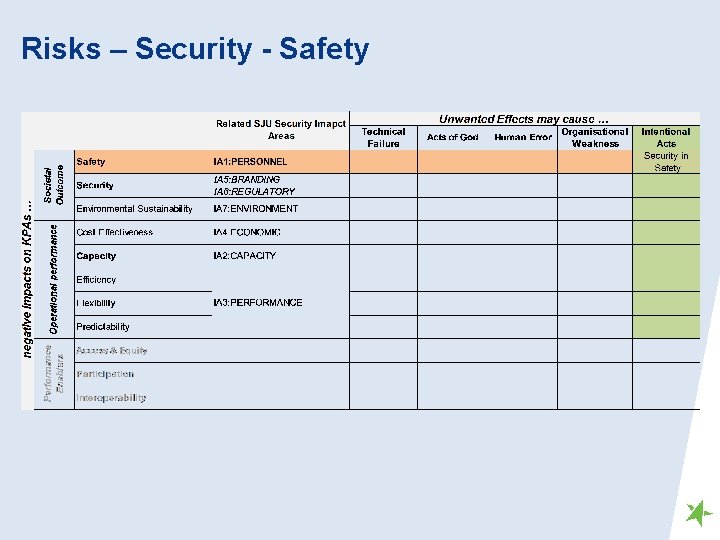Risks – Security - Safety 