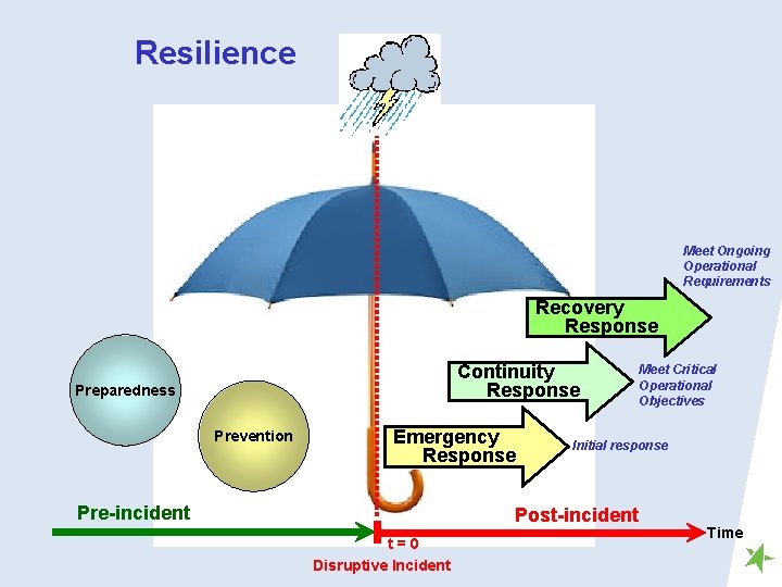 Resilience Meet Ongoing Operational Requirements Recovery Response Continuity Response Preparedness Prevention Emergency Response Pre-incident