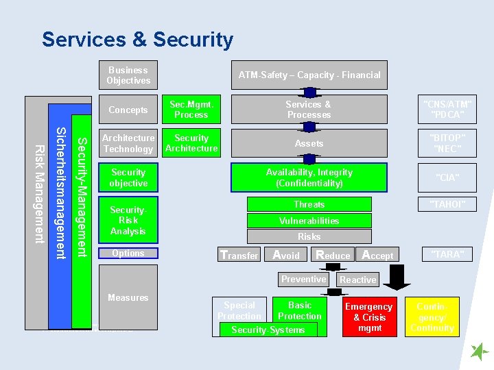 Services & Security Business Objectives ATM-Safety – Capacity - Financial Security-Management Sicherheitsmanagement Risk Management