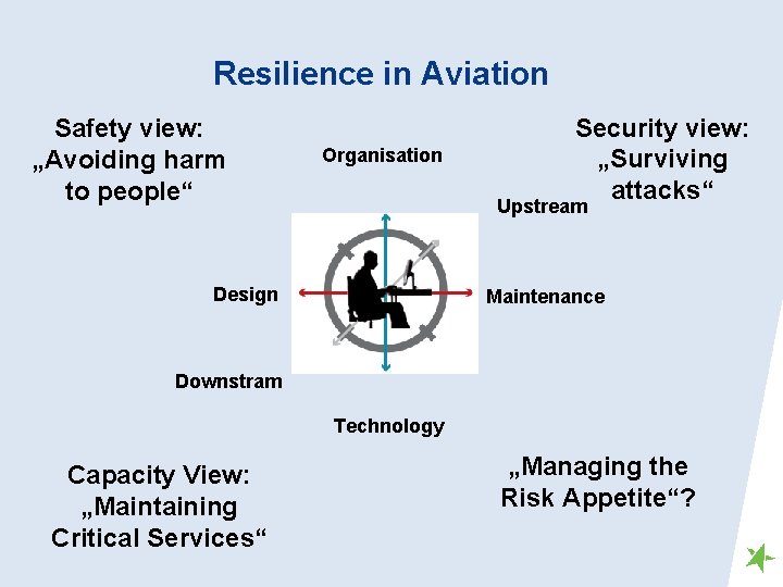 Resilience in Aviation Safety view: „Avoiding harm to people“ Organisation Security view: „Surviving attacks“