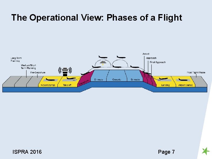 The Operational View: Phases of a Flight ISPRA 2016 Page 7 