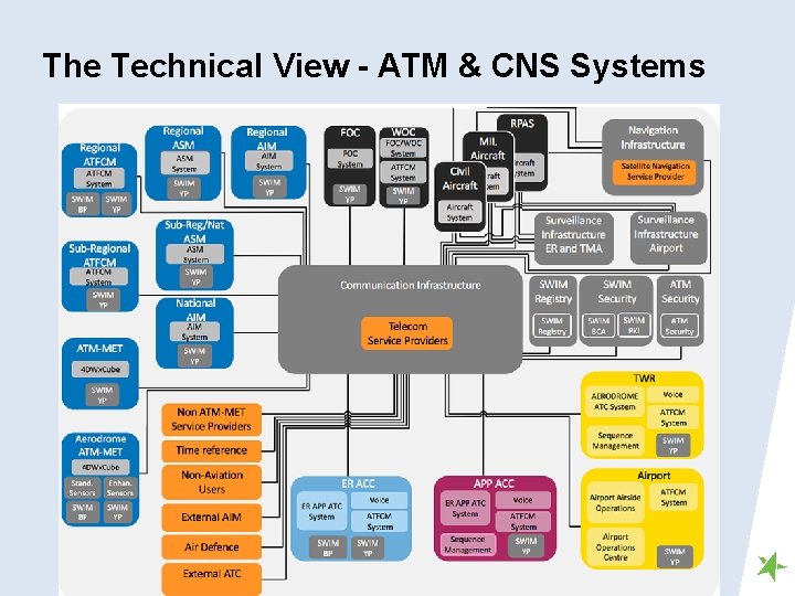 The Technical View - ATM & CNS Systems 