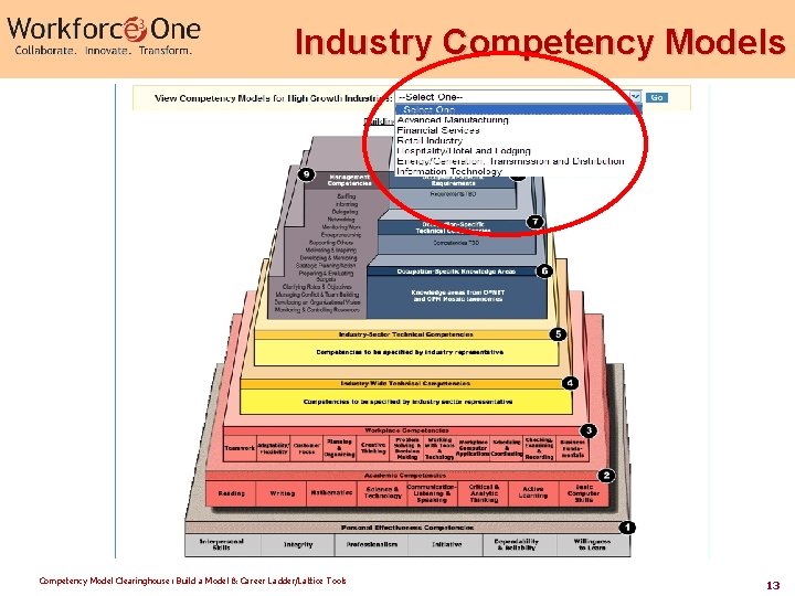 Industry Competency Models Competency Model Clearinghouse: Build a Model & Career Ladder/Lattice Tools 13