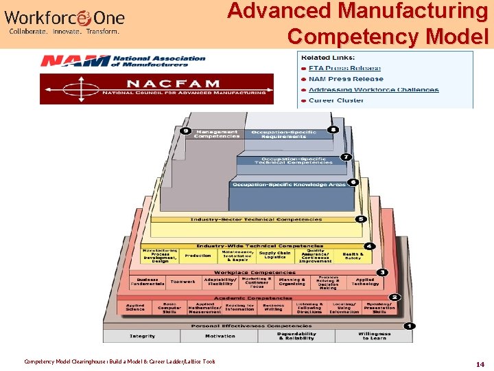 Advanced Manufacturing Competency Model Clearinghouse: Build a Model & Career Ladder/Lattice Tools 14 