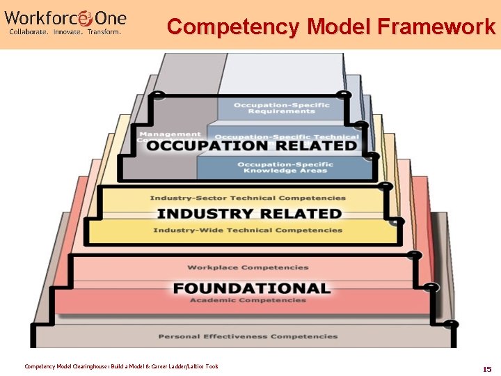 Competency Model Framework Competency Model Clearinghouse: Build a Model & Career Ladder/Lattice Tools 15