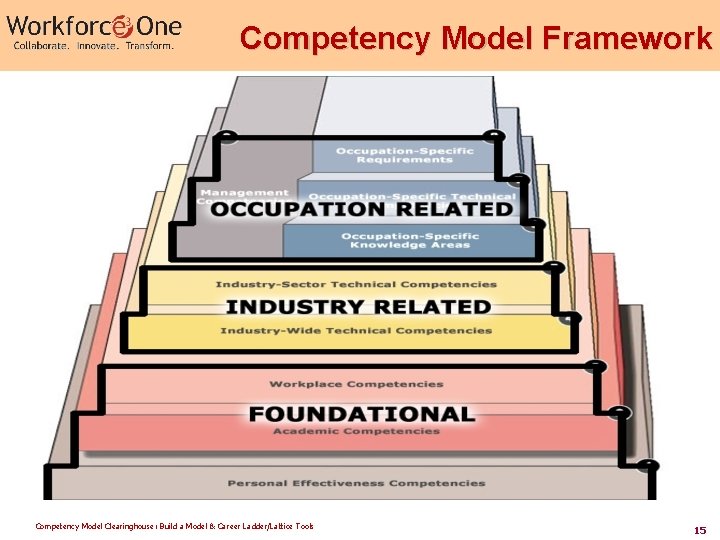 Competency Model Framework Competency Model Clearinghouse: Build a Model & Career Ladder/Lattice Tools 15 Competency Model Framework Competency Model Clearinghouse: Build a Model & Career Ladder/Lattice Tools 15