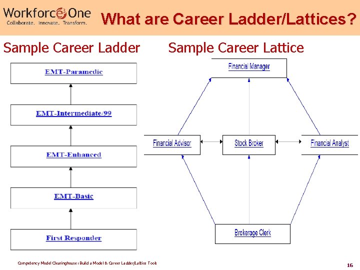 What are Career Ladder/Lattices? Sample Career Ladder Competency Model Clearinghouse: Build a Model &