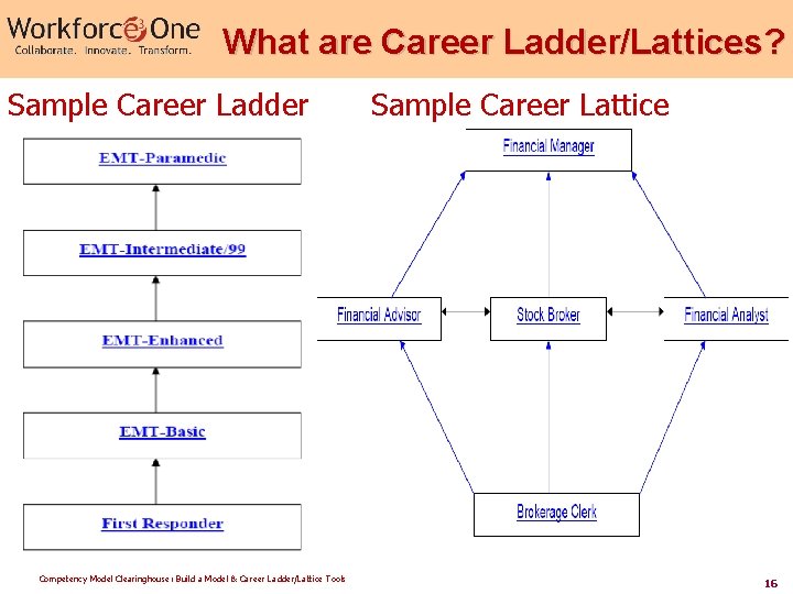 What are Career Ladder/Lattices? Sample Career Ladder Competency Model Clearinghouse: Build a Model & What are Career Ladder/Lattices? Sample Career Ladder Competency Model Clearinghouse: Build a Model &
