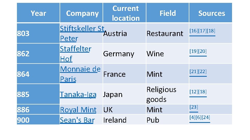 Year 803 862 864 885 886 900 Company Current location Stiftskeller St. Austria Peter