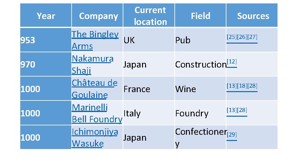 Year 953 970 1000 Company Current location The Bingley UK Arms Nakamura Japan Shaji