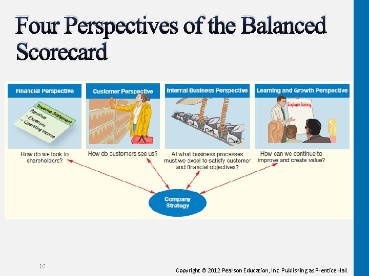 Four Perspectives of the Balanced Scorecard 16 Copyright © 2012 Pearson Education, Inc. Publishing