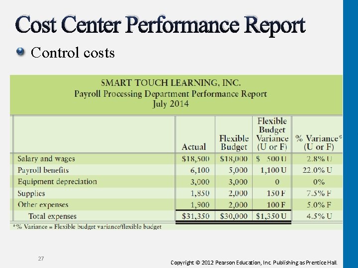 Cost Center Performance Report Control costs 27 Copyright © 2012 Pearson Education, Inc. Publishing