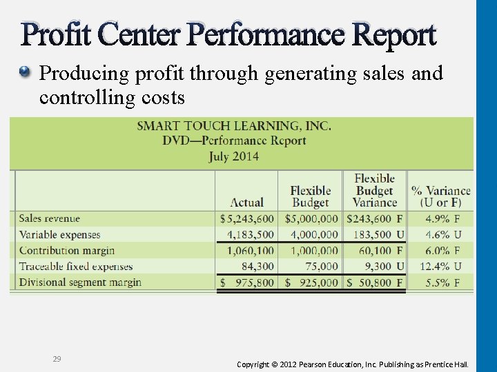 Profit Center Performance Report Producing profit through generating sales and controlling costs 29 Copyright