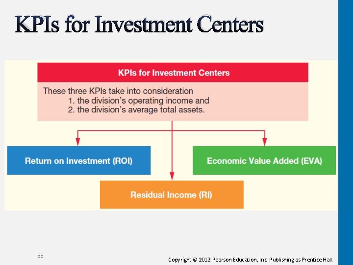 KPIs for Investment Centers 33 Copyright © 2012 Pearson Education, Inc. Publishing as Prentice