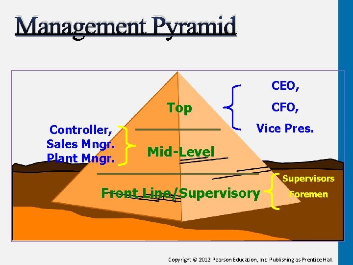 Management Pyramid CEO, Top Controller, Sales Mngr. Plant Mngr. CFO, Vice Pres. Mid-Level Supervisors