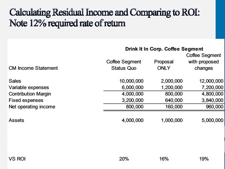 Calculating Residual Income and Comparing to ROI: Note 12% required rate of return Copyright