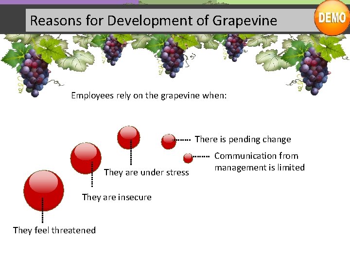 Reasons for Development of Grapevine Employees rely on the grapevine when: There is pending