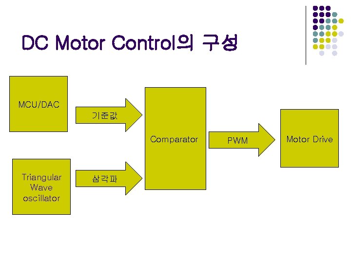 DC Motor Control의 구성 MCU/DAC 기준값 Comparator Triangular Wave oscillator 삼각파 PWM Motor Drive