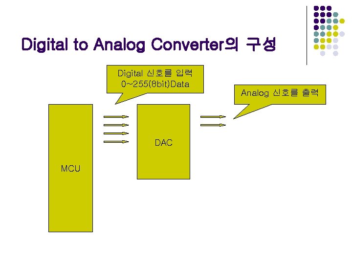 Digital to Analog Converter의 구성 Digital 신호를 입력 0~255(8 bit)Data Analog 신호를 출력 DAC