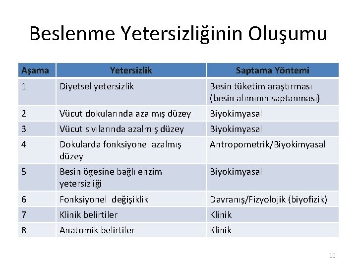 Beslenme Yetersizliğinin Oluşumu Aşama Yetersizlik Saptama Yöntemi 1 Diyetsel yetersizlik Besin tüketim araştırması (besin